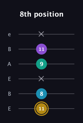 D♯ Major Sharp 9th guitar tab — 8th position (11 8 x 9 11 x) in DADGAD Tuning (DADGAD) · Capo 2