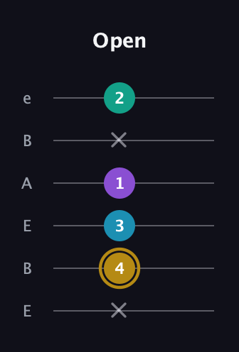 D♯ Major Sharp 9th guitar tab — Open (x 4 3 1 x 2) in DADGAD Tuning (DADGAD) · Capo 2
