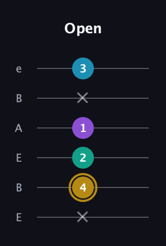 D♯ Major Sharp 9th guitar tab — Open (x 4 2 1 x 3) in DADGAD Tuning (DADGAD) · Capo 2