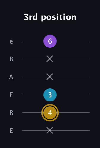 D♯ Major guitar tab — 3rd position (x 4 3 x x 6) in DADGAD Tuning (DADGAD) · Capo 2