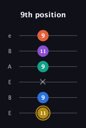 D♯ Minor 11th Sharp 9th guitar tab — 9th position (11 9 x 9 11 9) in DADGAD Tuning (DADGAD) · Capo 2