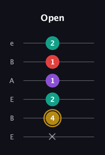 D♯ Minor 6th Sharp 9th guitar tab — Open (x 4 2 1 1 2) in DADGAD Tuning (DADGAD) · Capo 2