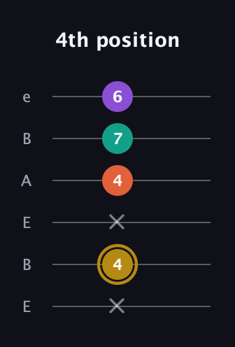 D♯ Minor 7th Sharp 13th guitar tab — 4th position (x 4 x 4 7 6) in DADGAD Tuning (DADGAD) · Capo 2