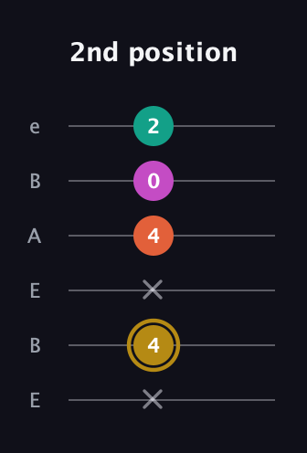 D♯ Minor 7th Sharp 5th guitar tab — 2nd position (x 4 x 4 0 2) in DADGAD Tuning (DADGAD) · Capo 2