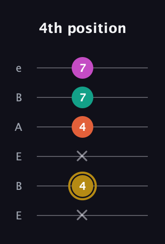 D♯ Minor 7th Sharp 5th guitar tab — 4th position (x 4 x 4 7 7) in DADGAD Tuning (DADGAD) · Capo 2