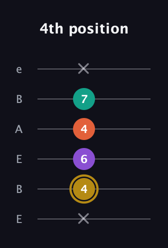 D♯ Minor 7th Sharp 9th guitar tab — 4th position (x 4 6 4 7 x) in DADGAD Tuning (DADGAD) · Capo 2