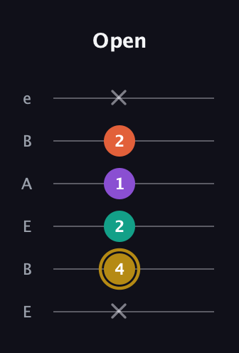 D♯ Minor 7th Sharp 9th guitar tab — Open (x 4 2 1 2 x) in DADGAD Tuning (DADGAD) · Capo 2