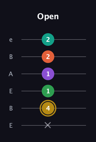 D♯ Minor 9th Sharp 13th guitar tab — Open (x 4 1 1 2 2) in DADGAD Tuning (DADGAD) · Capo 2