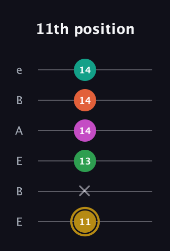D♯ Minor 9th Sharp 5th guitar tab — 11th position (11 x 13 14 14 14) in DADGAD Tuning (DADGAD) · Capo 2