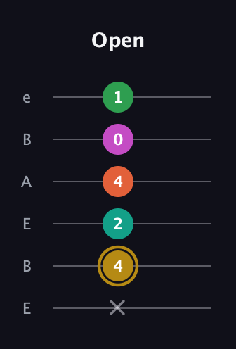 D♯ Minor 9th Sharp 5th guitar tab — Open (x 4 2 4 0 1) in DADGAD Tuning (DADGAD) · Capo 2