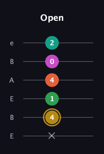 D♯ Minor 9th Sharp 5th guitar tab — Open (x 4 1 4 0 2) in DADGAD Tuning (DADGAD) · Capo 2