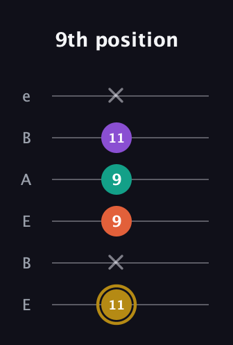 D♯ Minor Sharp 13th guitar tab — 9th position (11 x 9 9 11 x) in DADGAD Tuning (DADGAD) · Capo 2