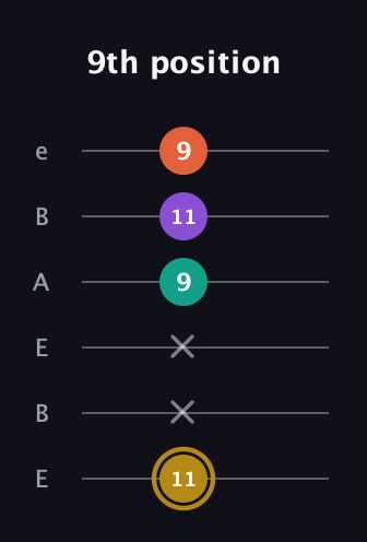 D♯ Minor Sharp 13th guitar tab — 9th position (11 x x 9 11 9) in DADGAD Tuning (DADGAD) · Capo 2