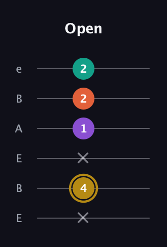 D♯ Minor Sharp 13th guitar tab — Open (x 4 x 1 2 2) in DADGAD Tuning (DADGAD) · Capo 2