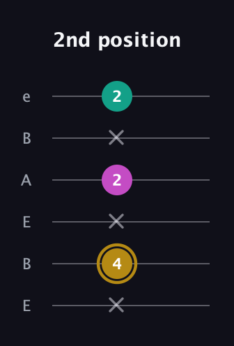 D♯ Minor Sharp 5th guitar tab — 2nd position (x 4 x 2 x 2) in DADGAD Tuning (DADGAD) · Capo 2
