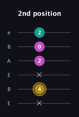 D♯ Minor Sharp 5th guitar tab — 2nd position (x 4 x 2 0 2) in DADGAD Tuning (DADGAD) · Capo 2