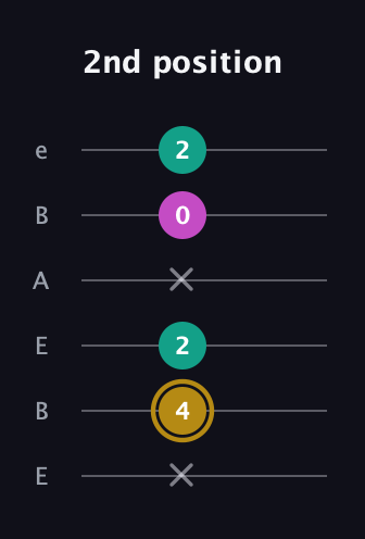 D♯ Minor Sharp 5th guitar tab — 2nd position (x 4 2 x 0 2) in DADGAD Tuning (DADGAD) · Capo 2