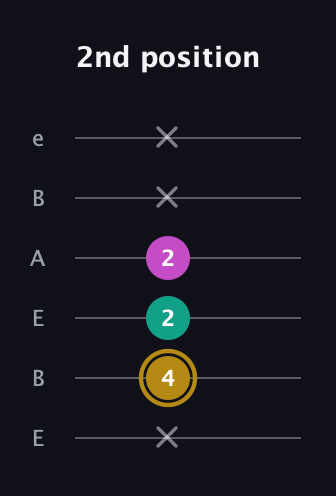 D♯ Minor Sharp 5th guitar tab — 2nd position (x 4 2 2 x x) in DADGAD Tuning (DADGAD) · Capo 2