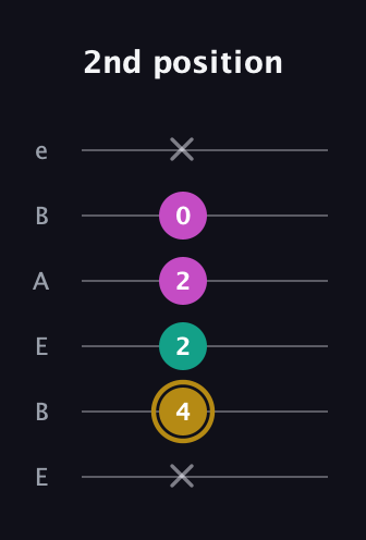 D♯ Minor Sharp 5th guitar tab — 2nd position (x 4 2 2 0 x) in DADGAD Tuning (DADGAD) · Capo 2