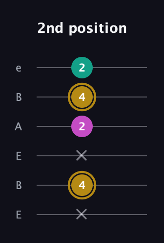 D♯ Minor Sharp 5th guitar tab — 2nd position (x 4 x 2 4 2) in DADGAD Tuning (DADGAD) · Capo 2