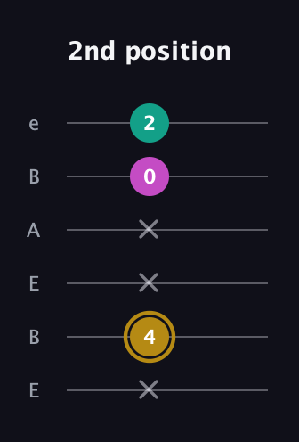 D♯ Minor Sharp 5th guitar tab — 2nd position (x 4 x x 0 2) in DADGAD Tuning (DADGAD) · Capo 2
