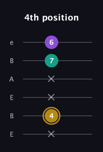 D♯ Minor Sharp 9th guitar tab — 4th position (x 4 x x 7 6) in DADGAD Tuning (DADGAD) · Capo 2