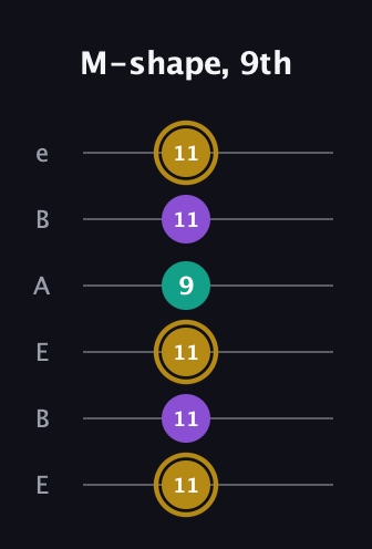 D♯ Minor Sharp 9th guitar tab — M-shape, 9th (11 11 11 9 11 11) in DADGAD Tuning (DADGAD) · Capo 2