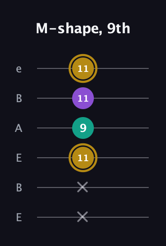 D♯ Minor Sharp 9th guitar tab — M-shape, 9th (x x 11 9 11 11) in DADGAD Tuning (DADGAD) · Capo 2