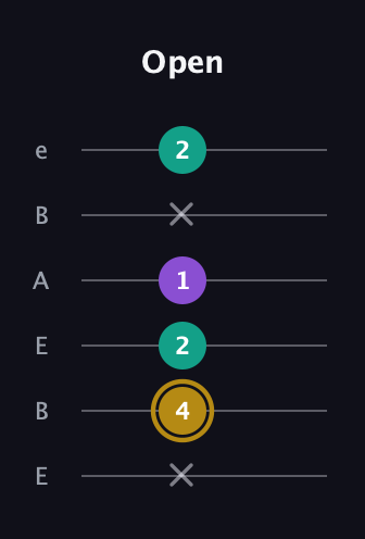 D♯ Minor Sharp 9th guitar tab — Open (x 4 2 1 x 2) in DADGAD Tuning (DADGAD) · Capo 2
