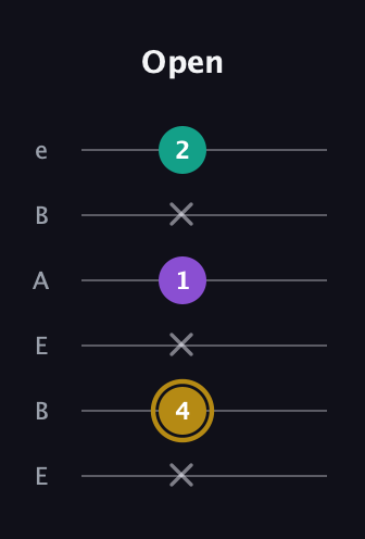 D♯ Minor Sharp 9th guitar tab — Open (x 4 x 1 x 2) in DADGAD Tuning (DADGAD) · Capo 2