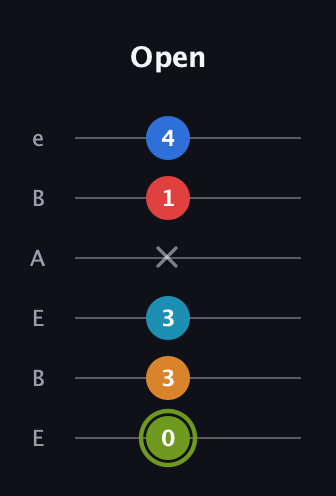 E Augmented 7th Sharp 9th guitar tab — Open (0 3 3 x 1 4) in DADGAD Tuning (DADGAD) · Capo 2