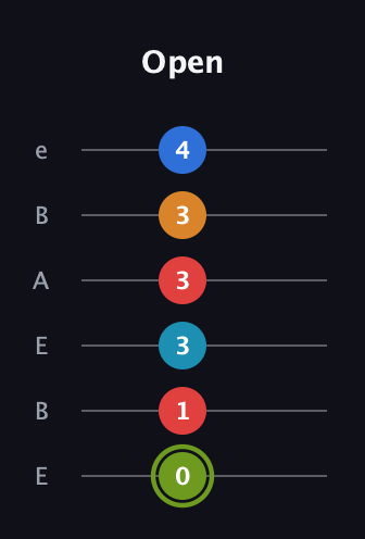 E Augmented 7th Sharp 9th guitar tab — Open (0 1 3 3 3 4) in DADGAD Tuning (DADGAD) · Capo 2