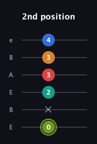 E Augmented 9th Sharp 13th guitar tab — 2nd position (0 x 2 3 3 4) in DADGAD Tuning (DADGAD) · Capo 2