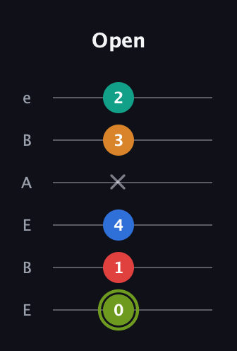 E Augmented 9th Sharp 13th guitar tab — Open (0 1 4 x 3 2) in DADGAD Tuning (DADGAD) · Capo 2