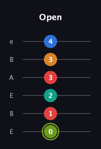 E Augmented 9th Sharp 13th guitar tab — Open (0 1 2 3 3 4) in DADGAD Tuning (DADGAD) · Capo 2