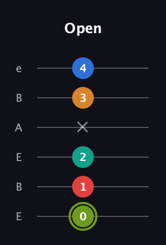 E Augmented 9th Sharp 13th guitar tab — Open (0 1 2 x 3 4) in DADGAD Tuning (DADGAD) · Capo 2