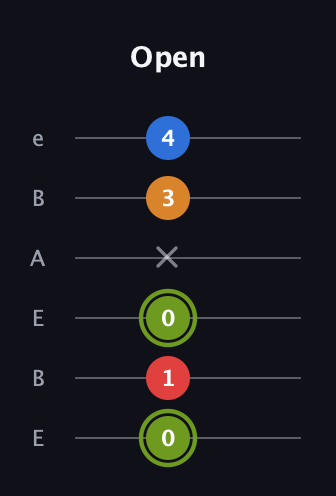 E Augmented Sharp 13th guitar tab — Open (0 1 0 x 3 4) in DADGAD Tuning (DADGAD) · Capo 2