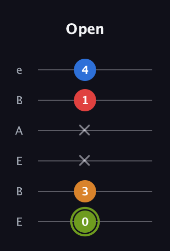 E Augmented Sharp 13th guitar tab — Open (0 3 x x 1 4) in DADGAD Tuning (DADGAD) · Capo 2