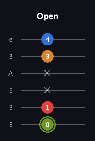 E Augmented Sharp 13th guitar tab — Open (0 1 x x 3 4) in DADGAD Tuning (DADGAD) · Capo 2