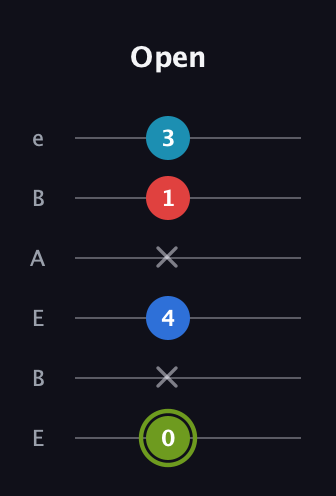 E Augmented Sharp 9th guitar tab — Open (0 x 4 x 1 3) in DADGAD Tuning (DADGAD) · Capo 2
