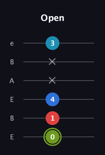 E Augmented Sharp 9th guitar tab — Open (0 1 4 x x 3) in DADGAD Tuning (DADGAD) · Capo 2