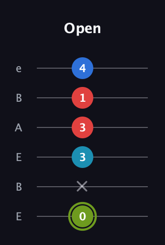 E Augmented Sharp 9th guitar tab — Open (0 x 3 3 1 4) in DADGAD Tuning (DADGAD) · Capo 2