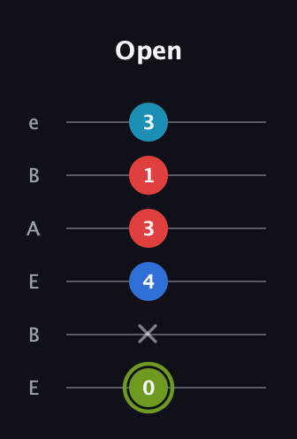 E Augmented Sharp 9th guitar tab — Open (0 x 4 3 1 3) in DADGAD Tuning (DADGAD) · Capo 2