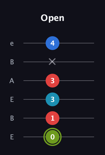 E Augmented Sharp 9th guitar tab — Open (0 1 3 3 x 4) in DADGAD Tuning (DADGAD) · Capo 2