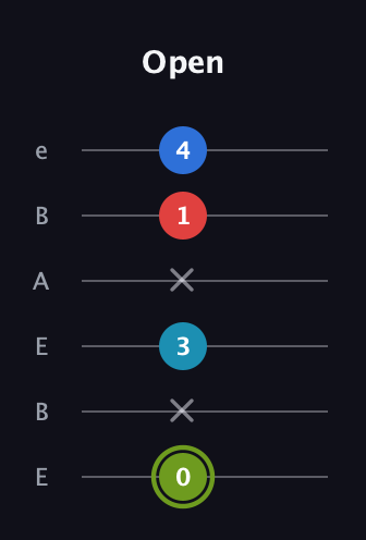 E Augmented Sharp 9th guitar tab — Open (0 x 3 x 1 4) in DADGAD Tuning (DADGAD) · Capo 2