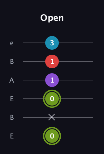 E Diminished Sharp 5th guitar tab — Open (0 x 0 1 1 3) in DADGAD Tuning (DADGAD) · Capo 2
