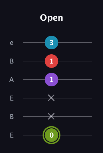 E Diminished Sharp 5th guitar tab — Open (0 x x 1 1 3) in DADGAD Tuning (DADGAD) · Capo 2