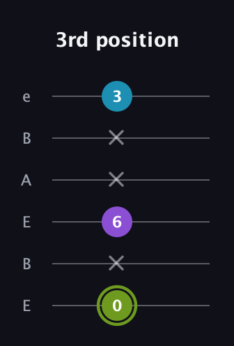 E Diminished Sharp 9th guitar tab — 3rd position (0 x 6 x x 3) in DADGAD Tuning (DADGAD) · Capo 2