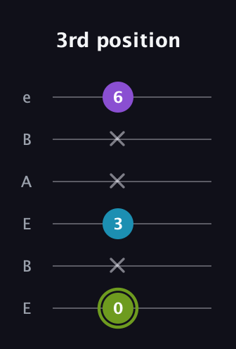 E Diminished Sharp 9th guitar tab — 3rd position (0 x 3 x x 6) in DADGAD Tuning (DADGAD) · Capo 2