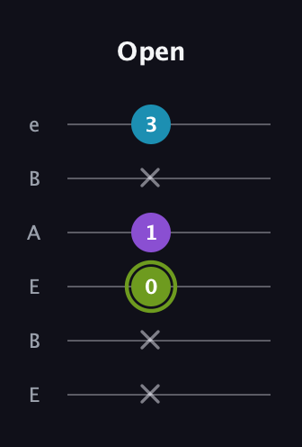 E Diminished Sharp 9th guitar tab — Open (x x 0 1 x 3) in DADGAD Tuning (DADGAD) · Capo 2